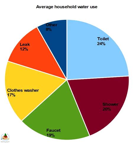 Water Usage Pie Chart