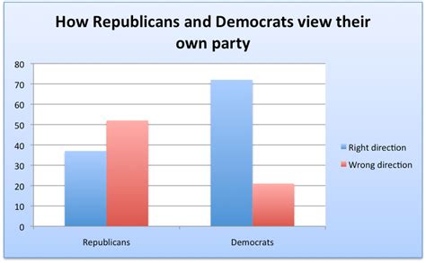 Poll: Republican Favorability Plunges - Business Insider