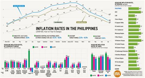 Inflation rates in the Philippines - BusinessWorld Online