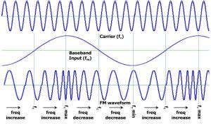 Frequency Modulation : Modulation Index, Bandwidth & Applications