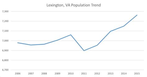 Lexington, Virginia Population Trend | Russell Roberts Appraisals, Inc.