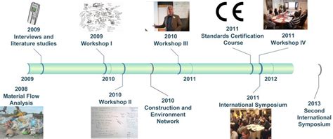 A Timeline of the Regional Project Dealing with Construction and... | Download Scientific Diagram