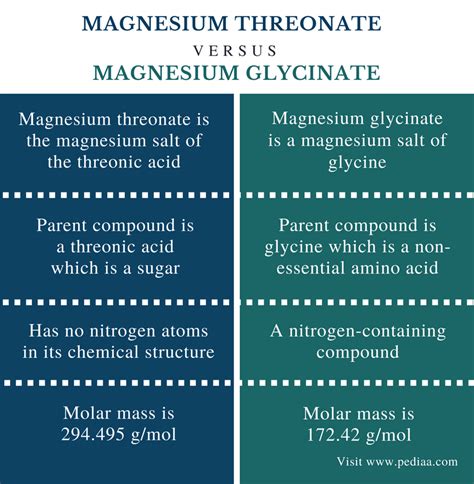 Verschil tussen magnesium threonaat en magnesium glycinaat - 2021 - Nieuws