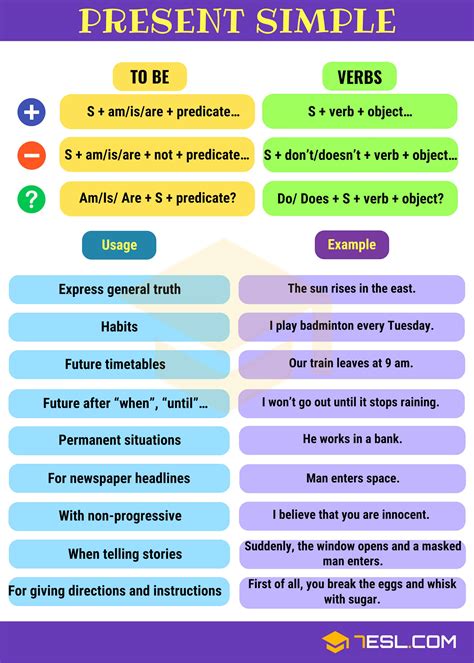 Present Simple Tense (Simple Present): Definition, Rules and Useful Examples • 7ESL