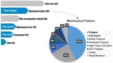 4 Top root causes of fatal aircraft accident (since 1991) | Download Scientific Diagram