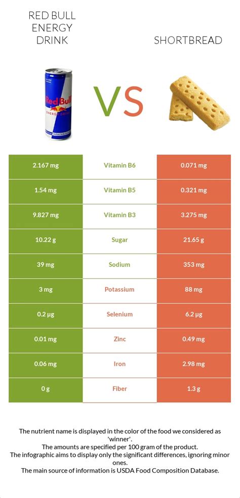 Red Bull Energy Drink vs. Shortbread — In-Depth Nutrition Comparison