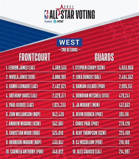 NBA All-Star voting update - TalkBasket.net