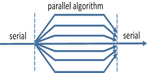 Parallel Algorithms