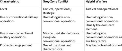 Comparison between Grey-Zone and Hybrid Warfare Characteristics | Download Scientific Diagram