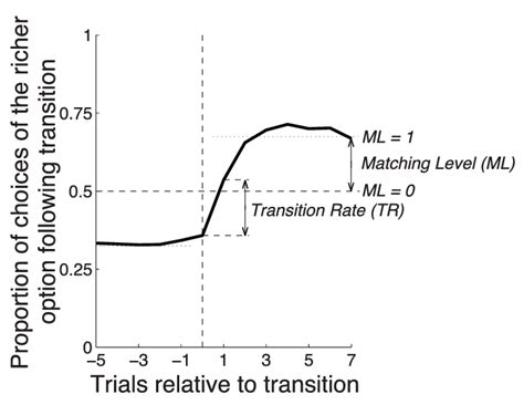 Transition Rate and Matching Level. The Transition Rate (TR) is defined ...