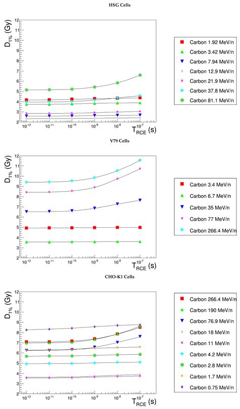 Cancers | Special Issue : Proton and Carbon Ion Therapy