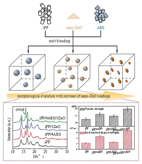 Isotactic polypropylene toughened with poly(acrylonitrile-butadiene-styrene): compatibilizing ...