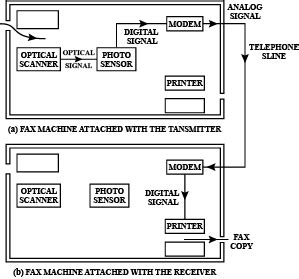 What is FAX machine? Draw it's block diagram and explain it's working.