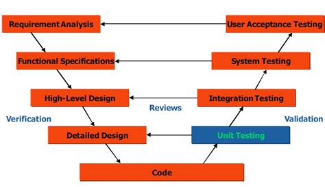 Testing Simplified: V-Model For Testing