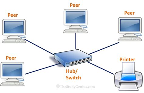 Peer to peer lan network Different types of networks- PAN, LAN, MAN, WAN | Types of network ...