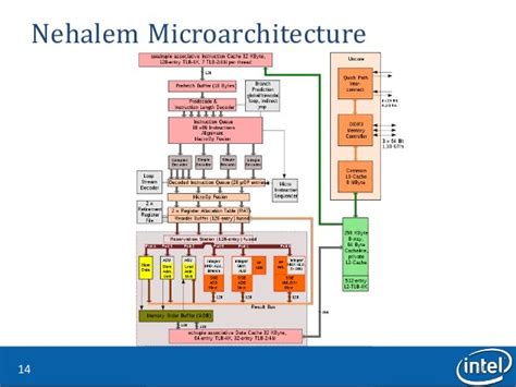 Nehalem (microarchitecture)