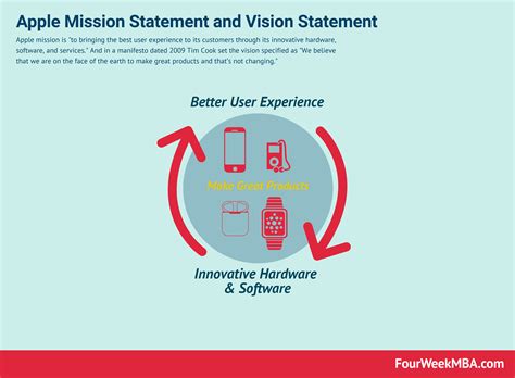 Apple Mission Statement and Vision Statement In A Nutshell - FourWeekMBA