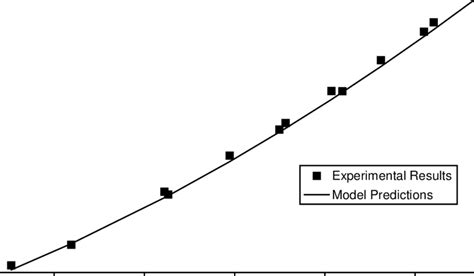 Results for Pipe Head Loss Experiment and Model | Download Scientific ...