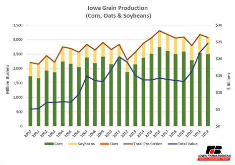 2022 Iowa Grain Production