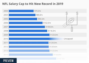 Chart: NFL Salary Cap to Hit New Record in 2019 | Statista