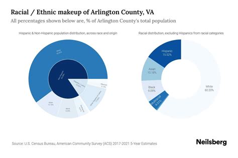 Arlington County, VA Population by Race & Ethnicity - 2023 | Neilsberg