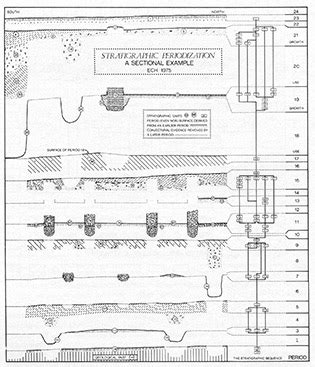 Principles of Archaeological Stratigraphy | HarrisMatrix.com