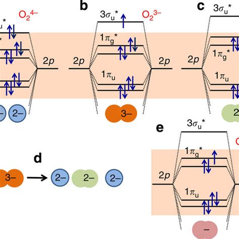 Schematic of the ‘O2’ molecular orbital diagram. The figure explains ...