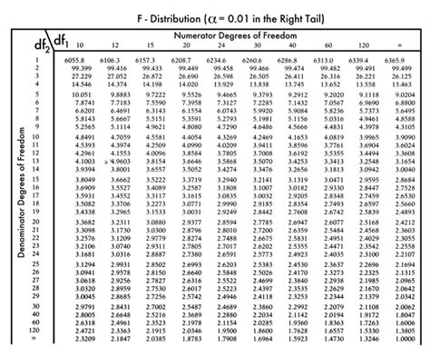 F Test Table