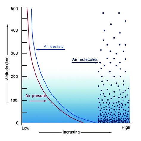 1: The atmospheric density and pressure distribution. | Download ...