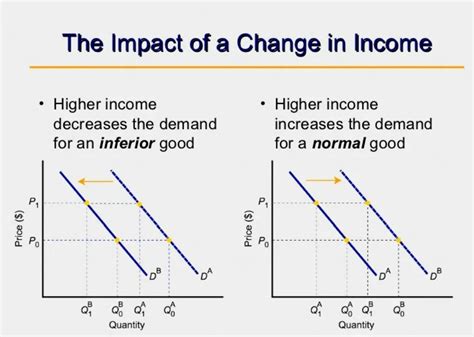 5 Factors that Shift the Demand Curve - Economics Dictionary