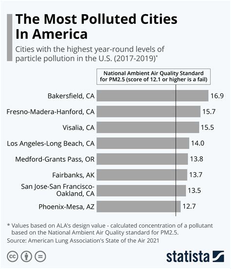 Pollution By State