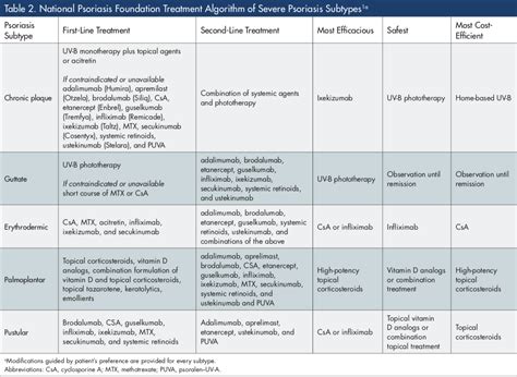 Tackling the Impossible: Psoriasis Treatment Algorithm Guided by Patients’ Preferences