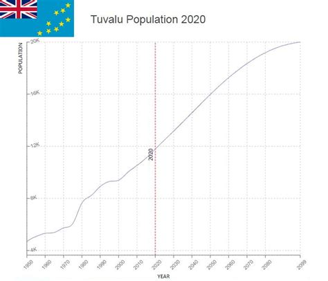 Tuvalu Population – Countryaah.com