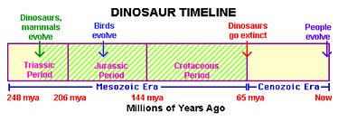 Welcome to Dinosaur Tracks - Geologic Time Scale