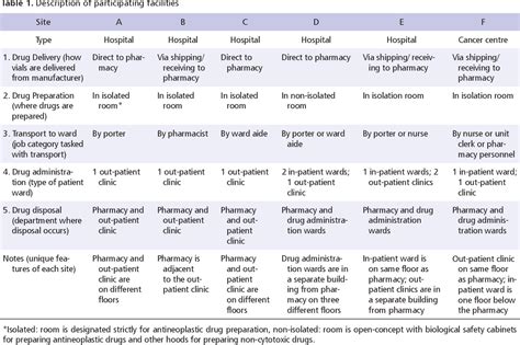 Table 1 from Occupational Exposure to Antineoplastic Drugs: Identification of Job Categories ...