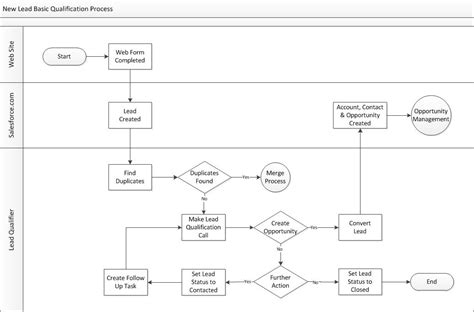 How To Fix a Broken Lead Process In Salesforce