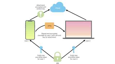 Apple and Encryption | Implementation, legal battles, and history