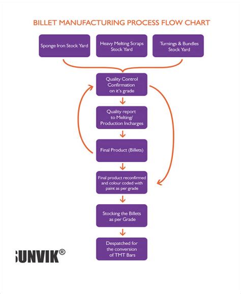 Lean Manufacturing Process Flow Chart