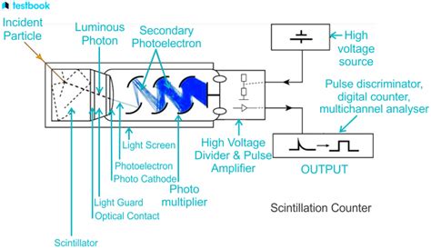 Scintillation Counter: Definition, Principle, Types, Applications