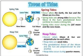 Moon phases and Ocean tides Colorful Posters for Classroom | Teaching science, Astronomy lessons ...