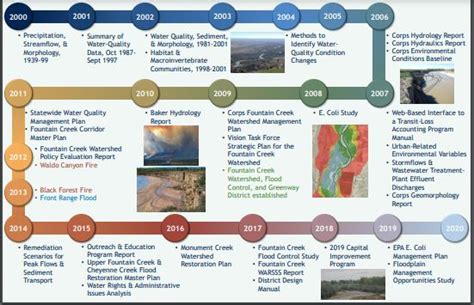 History - Fountain Creek Watershed District