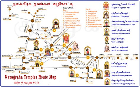 All About Chennai (Madras): Kumbakonam - Navagaraha Temples - Order of Visit