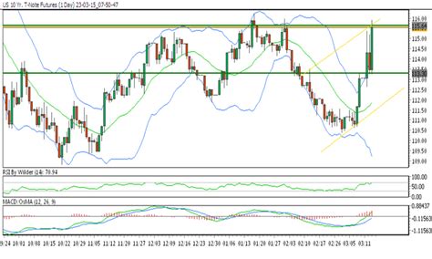 In the daily chart, US 10 YR. T-BOND is trading in an up channel.