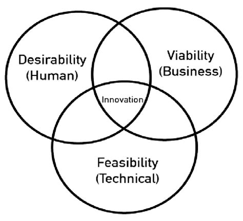 Design thinking model as developed by IDEO | Download Scientific Diagram