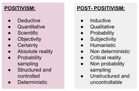 Positivism & Post-Positivistic Approach in Research