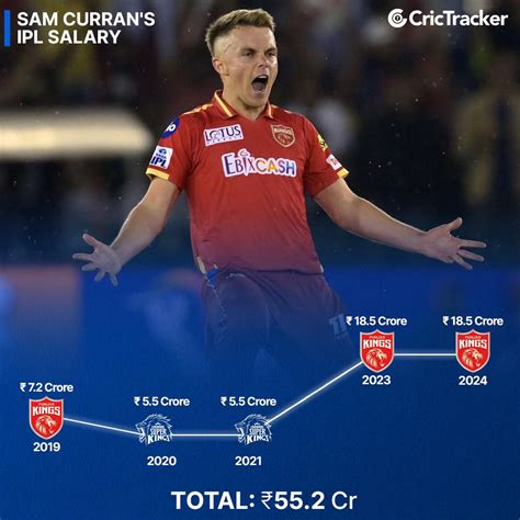 Sam Curran's IPL Salary : r/ipl