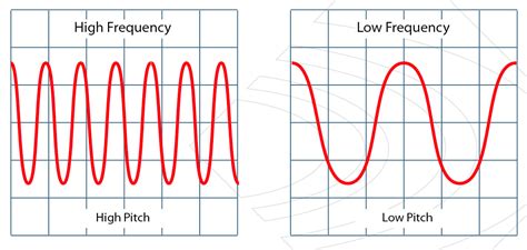 Gallery For > High Pitch Sound Wave