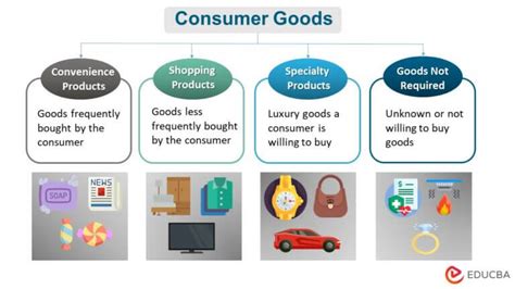 Consumer Goods- Meaning, Types, Examples, Benefits