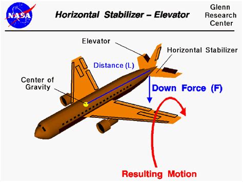 Elevators On A Plane