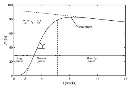 Production curve parameters for the modified model of Gompertz | Download Scientific Diagram